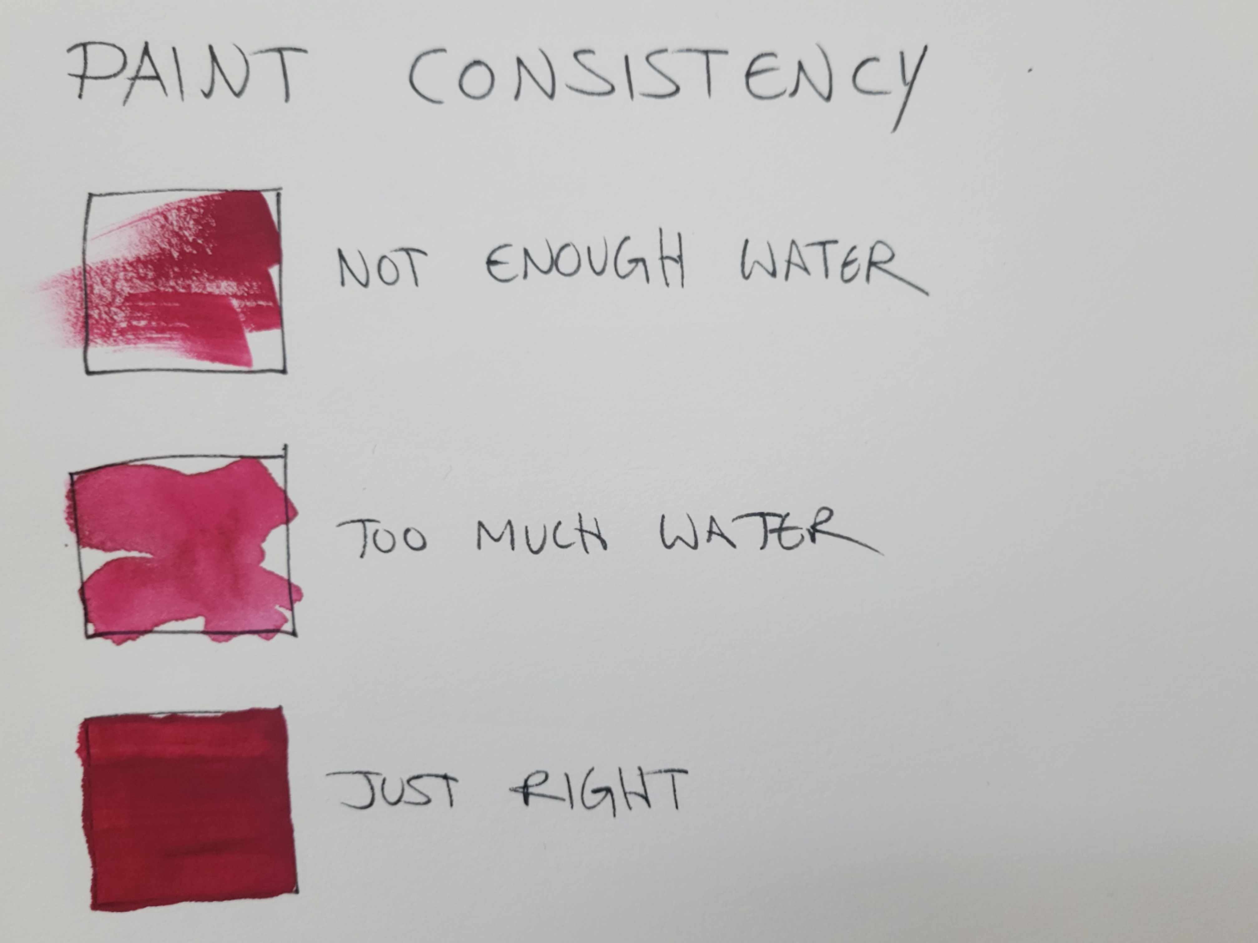 Hand drawn chart showing various consistencies of Gouache